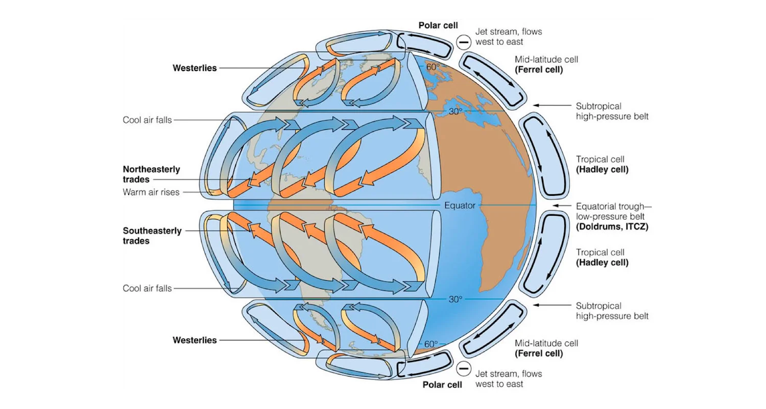 Idealized depiction of large scale atmospheric circulation on earth. Note the location of the subtropical high-pressure belt at 30 degrees of N latitude. Image from here.
