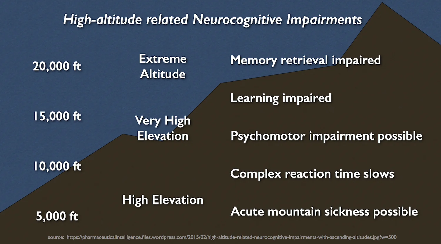 Gradients of altitude and accumulating risks.