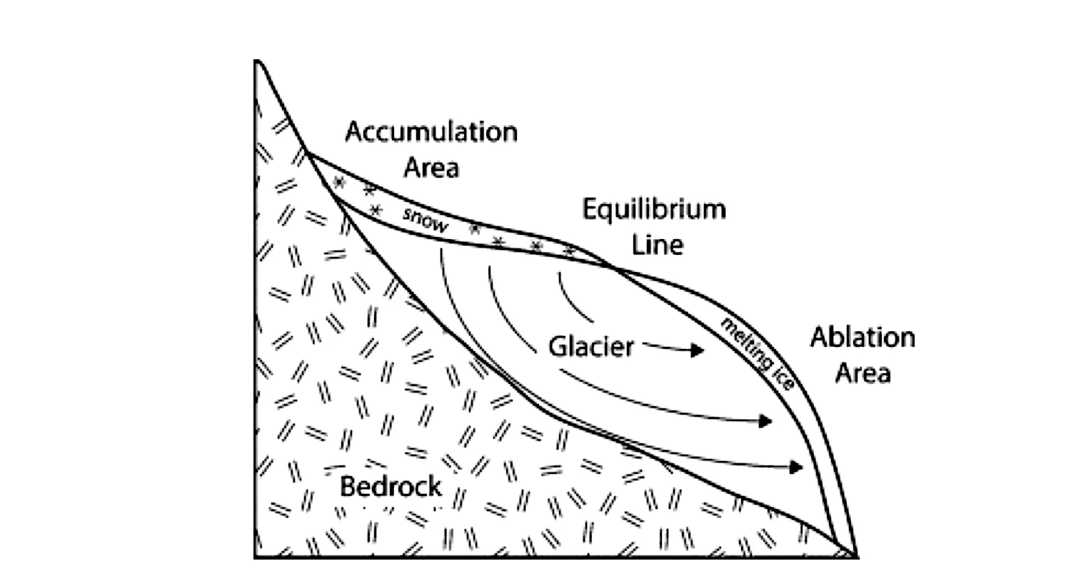 An idealized cross-section of a glacier showing areas of accumulation and ablation. The one missing aspect in the drawing is sublimation, the process by which ice turns to water vapor without passing through the liquid stage. Sublimation is the means behind the mystery of the disappearing glaciers of Kilimanjaro. Image from here (accessed 2/12/2018).