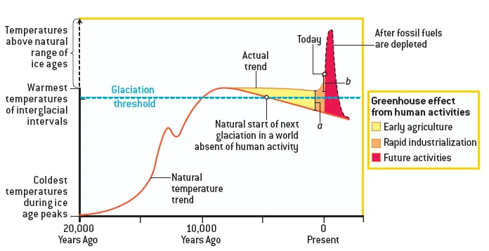 Ruddiman's hypothesis.jpg