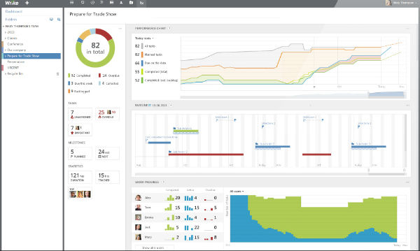 Wrike PPM: Vista de análisis de carga de trabajo por equipo.