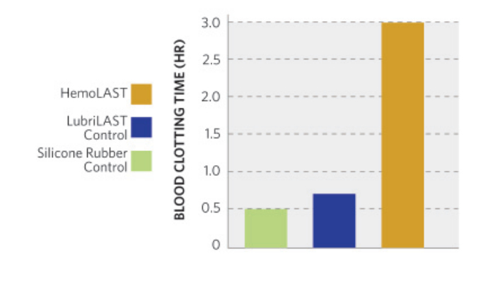 HemoLAST™ Resists Blood Clotting in a Study