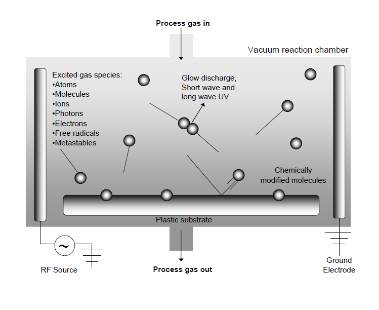 Applications of Plasma treatment