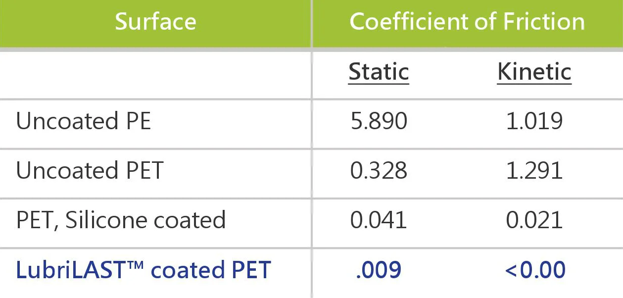 * Data developed via modified D-1894-95 protocol. Test performed in water, samples pulled against polyethylene.