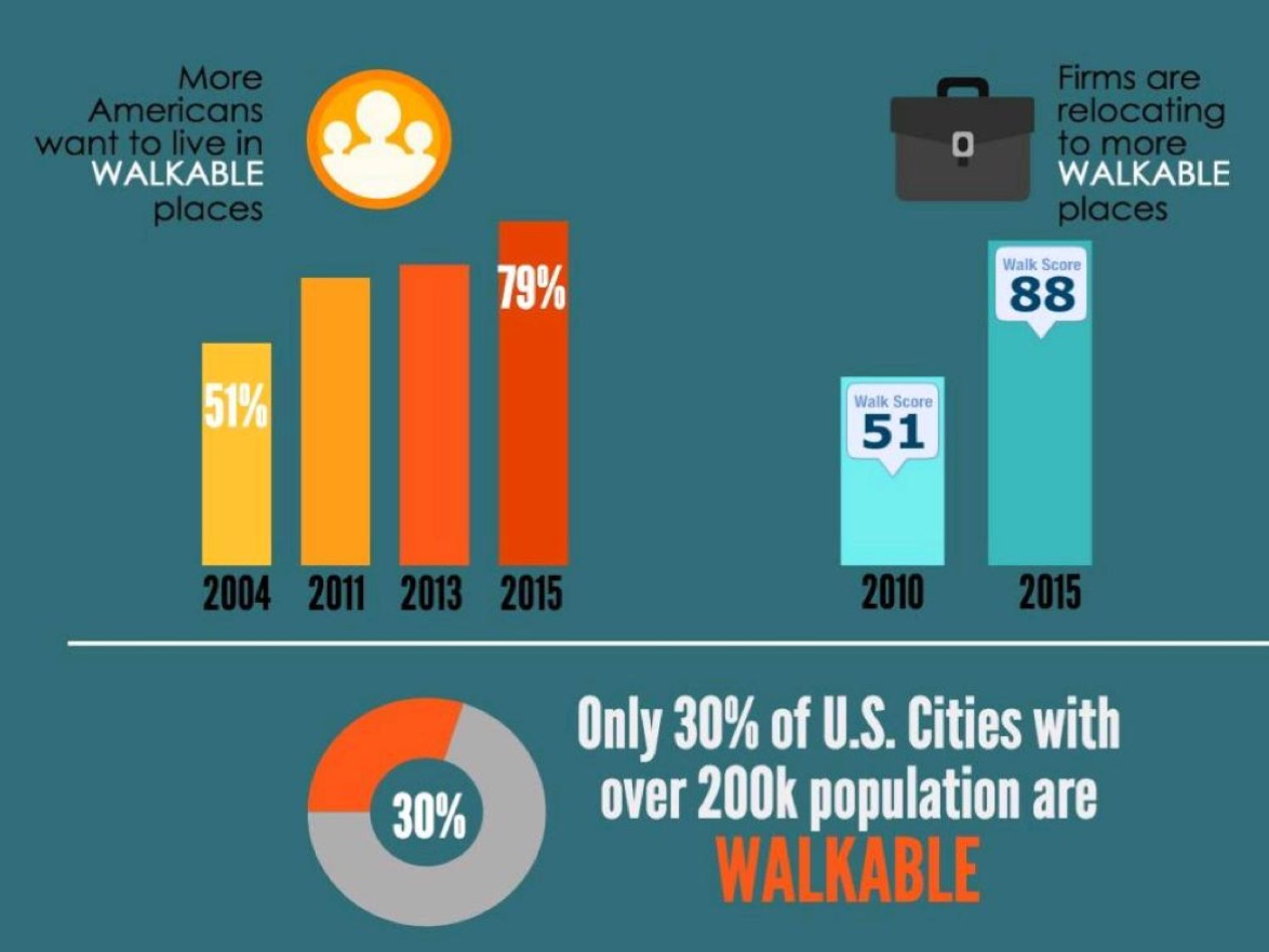Data from Walk Score, Smart Growth America, and National Association of Realtors