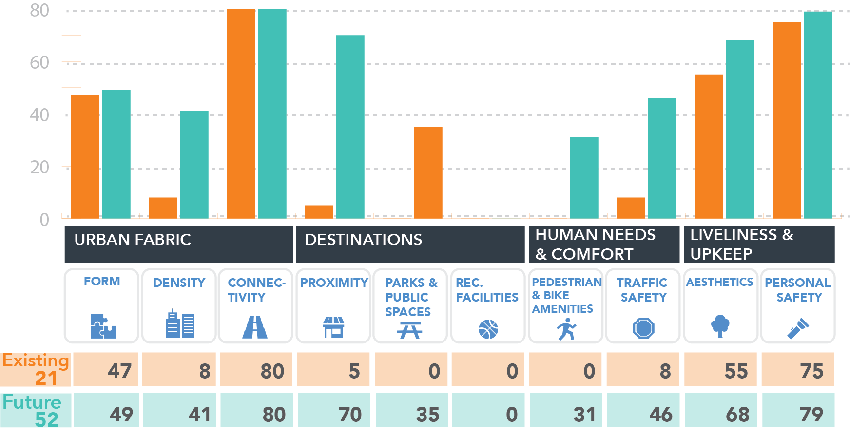 Changes in State of Place Index