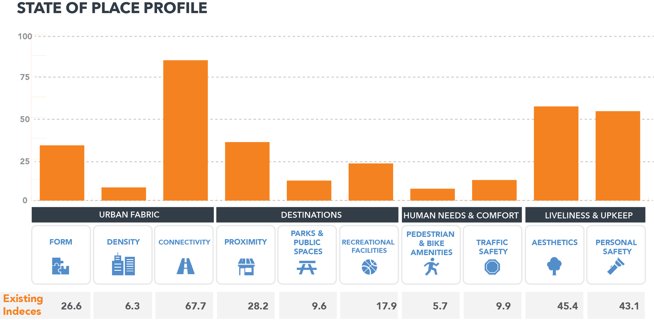Sample State of Place Index