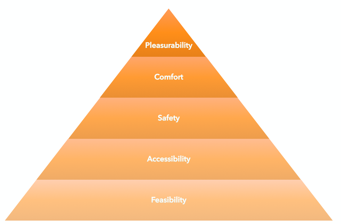  Hierarchy of Walking Needs, Alfonzo, 2005