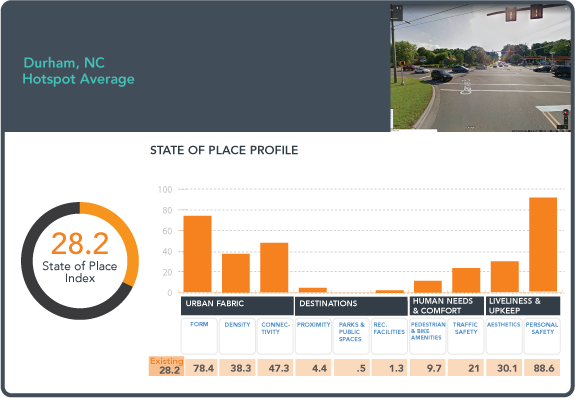Average State of Place Index & Profile of sample of Durham, NC’s collision sites + adjacent blocks
