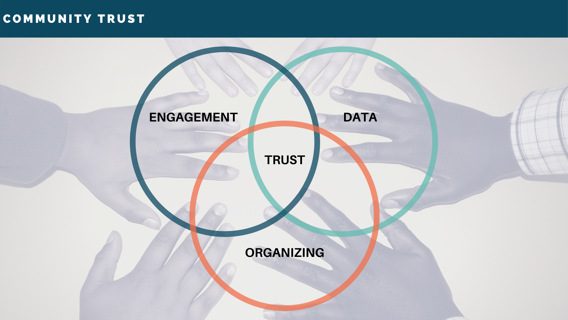  We have a 3 part plan to build community trust:  1) We’ll work with existing community-based organizations, who have built up trust, to get feedback on the pilot, get help galvanizing the community, and work with them to coordinate the community wor