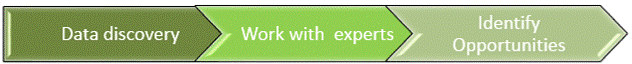 Sum-IT methodology for projects