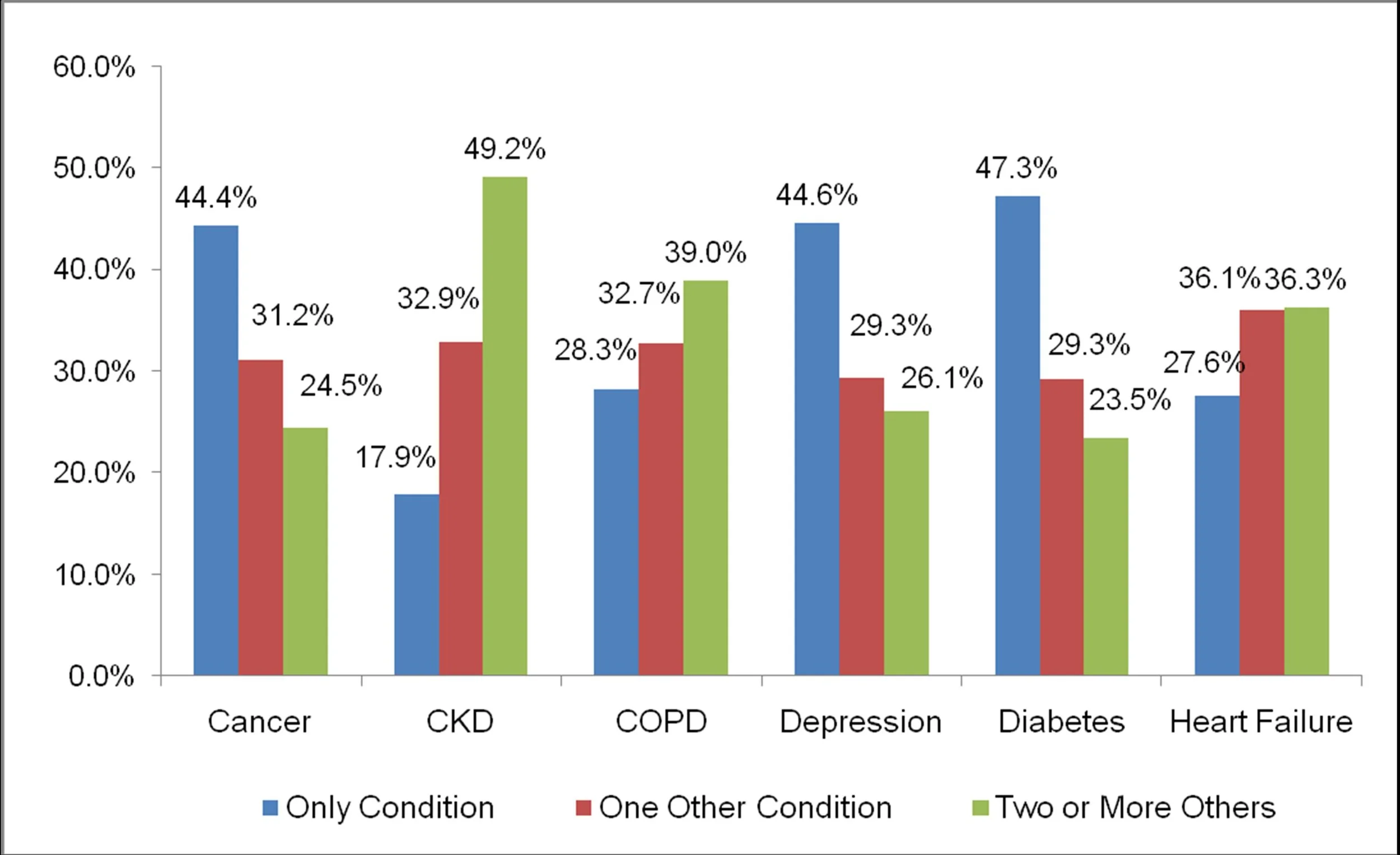 Source: Schneider KM, O’Donnell BE, and Dean D. The Prevalence of Multiple Chronic Conditions in the Medicare Population. Health and Quality of Life and Outcomes . 2009, 7:82.