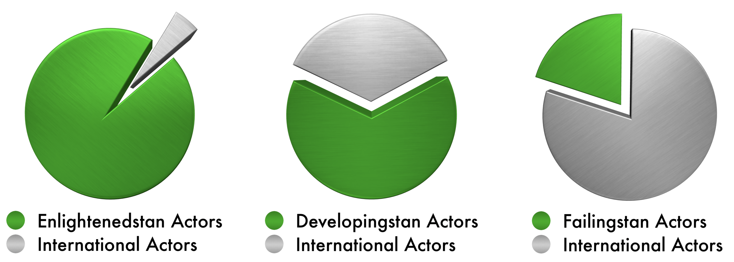 As shown in these pie charts, the greater the presence and influence international actors (gray) the less self-reliant the country.
