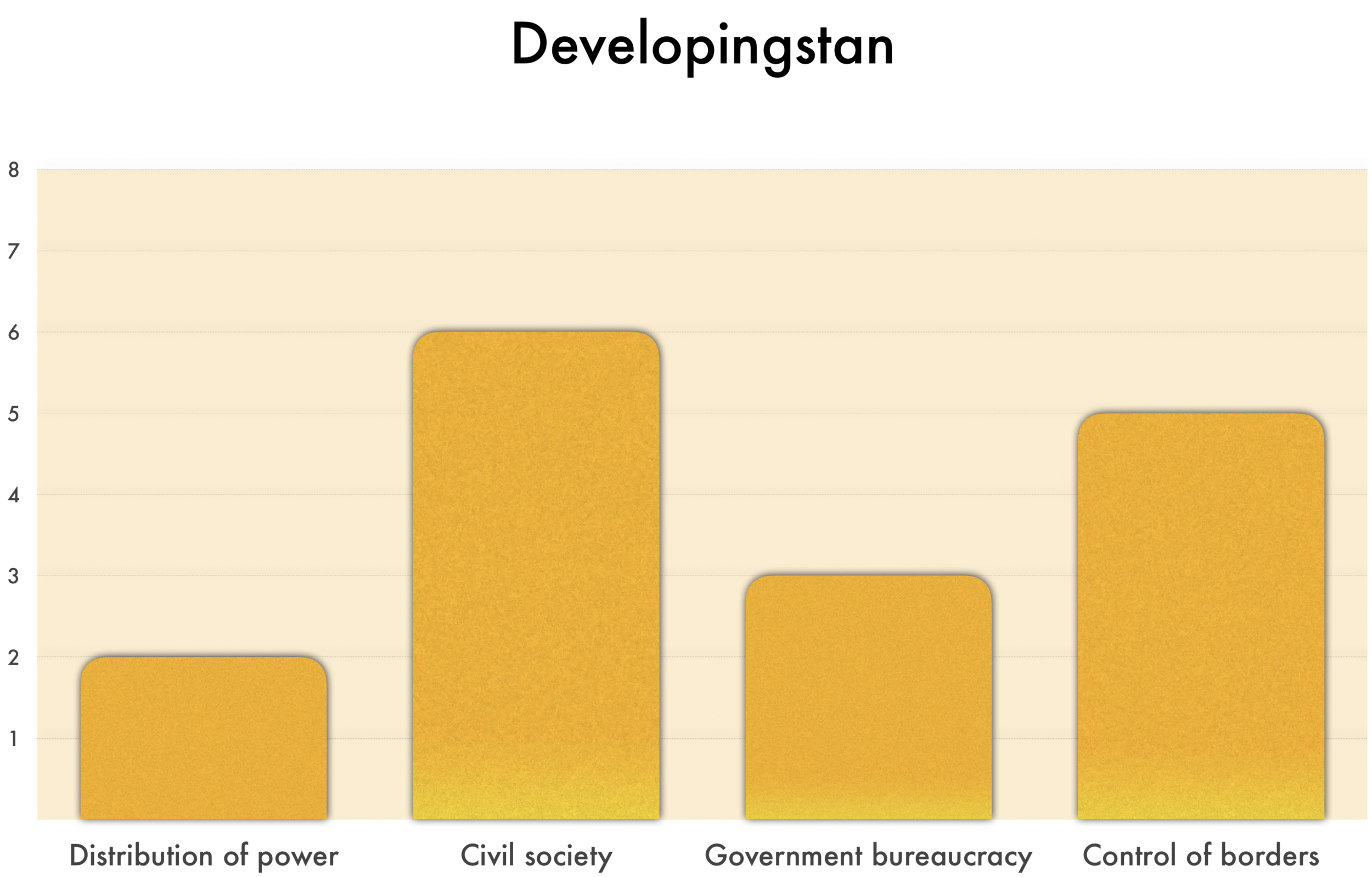 As seen above, Developingstan ranks 2 in Distribution of Power, 6 in Civil Society, 3 in Government bureaucracy, and 5 in Control of borders. •2 in Distribution of power indicates a fragmented society, with little violence. None of these three features exist at the national level: a strong central state, rule of law, or democratic accountability. •6 in Civil society indicates many civic associations, with freedom to operate and strong capacity. •3 in Government bureaucracy indicates local governmental bureaucracies have 2 of these qualities: effective, efficient, low corruption. •5 in Control of borders indicates the country is able to manage its flows of guest workers, immigrants and refugees, but is not able to protect its economic system against unwanted foreign influences.