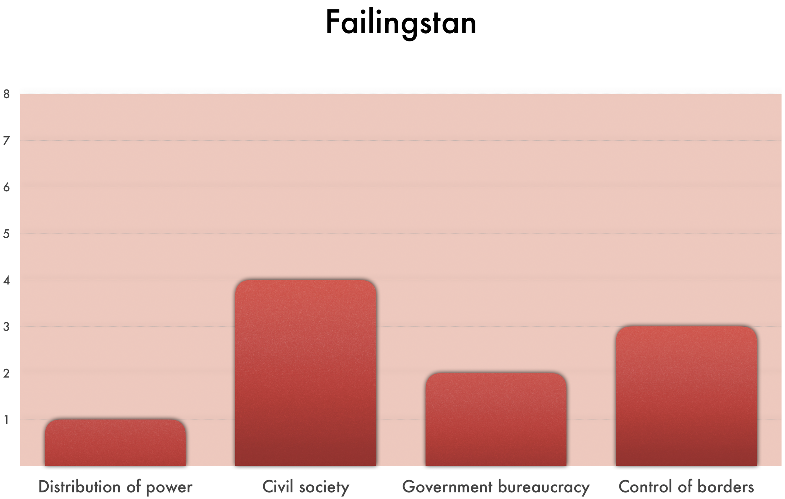As seen above, Failingstan ranks 1 in Distribution of Power, 4 in Civil Society, 2 in Government bureaucracy, and 3 in Control of borders. •1 in Distribution of power indicates a fragmented society, with ongoing civil war. •4 in Civil society indicates civic associations exist, but outside NGOs and outside funding are essential supports. •2 in Government bureaucracy indicates most local governmental bureaucracies have 1 of these qualities: effective, efficient, low corruption. •3 in Control of borders indicates the country is legally recognized as an independent nation state, but is not able to protect itself against the mass murders of parts of the population by outsiders (invasion or bombing) or its own people (civil war).
