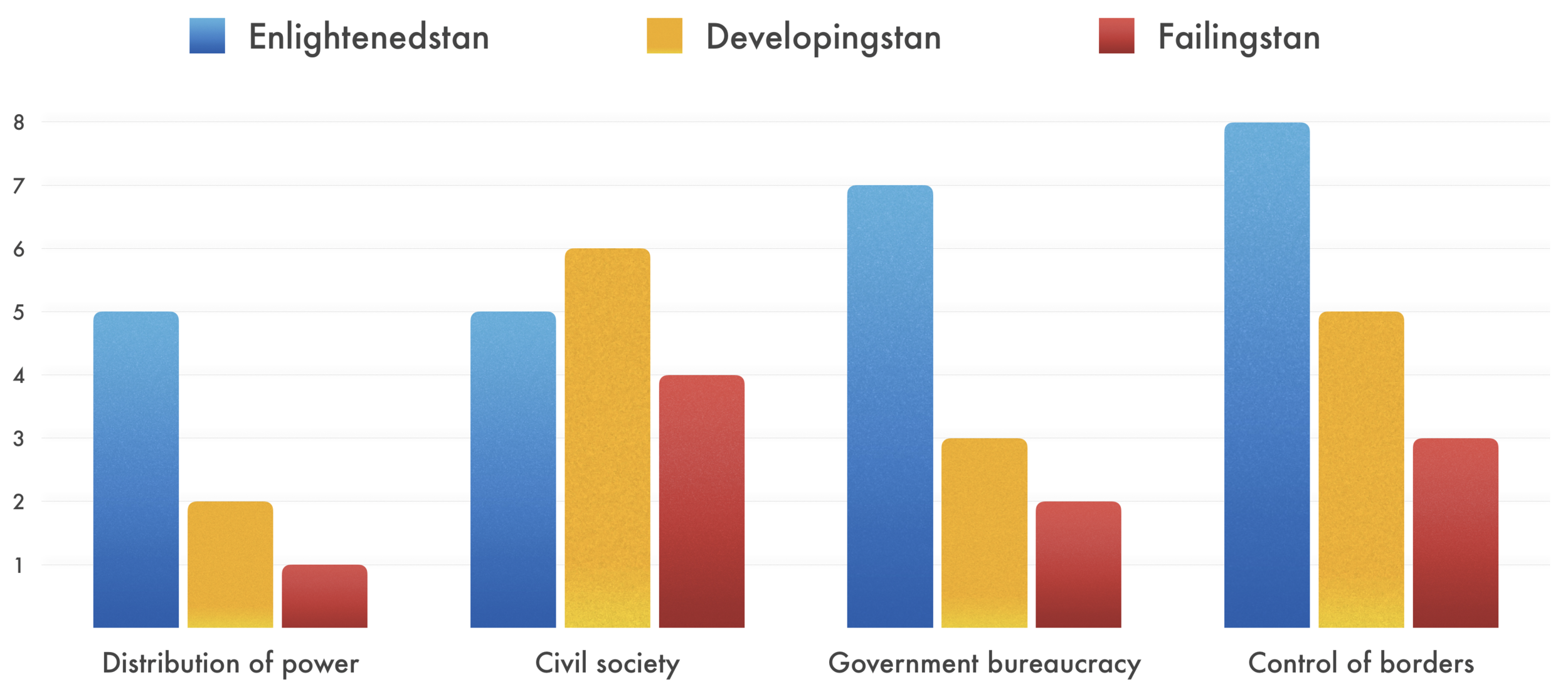 In general, more developed countries rank higher in the four dimensions of political capacity, but not always. For example, Developingstan ranks higher on civil society than Enlightenedstan.