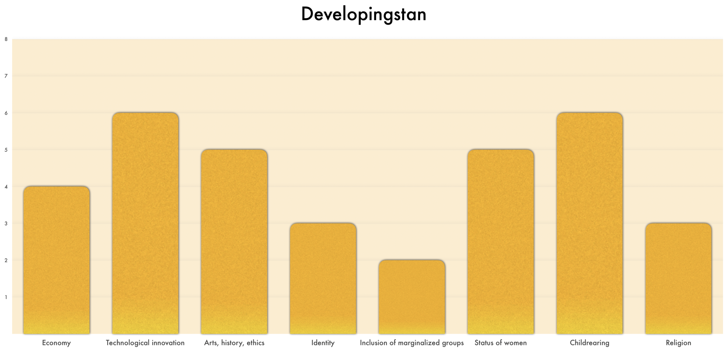 As seen above, Developingstan ranks 4 in Economy, 6 in Technological innovation, 5 in Art, history, ethics, 3 in Identity, 2 in Inclusion of marginalized groups, 5 in Status of women, 6 in Childrearing, and 3 in Religion. •4 in Economy indicates two of these four features exist at the national level: access to jobs and housing for all of the population, markets that incentivize inclusive growth, strong regulatory mechanisms, predicable rules and enforcement of contracts. •6 in Technological innovation indicates there are centers where people have full access to basic technology, and 4 of the 6 elements needed to create new technology: science, technology, engineering, and math education, technology workers, systemic infrastructure, entrepreneurial ecosystem, regulatory frameworks, massive funding to research and develop solutions to global threats. •5 in Art, history, ethics indicates the middle class of this country regularly experiences, learns about, or discusses 5 of the 8 modes of national culture: music, theatre, or dance; painting, sculpture, television, and film; literature; national history; cultural history; world history; pre-history. •3 in Identity indicates that residents identify most strongly with their village, tribe, town, or city. •2 in Inclusion of marginalized groups indicates that marginalized groups are protected from mass killing, but many members die from neglect. •5 in Status of women indicates women have a legal right to education, property rights, and inheritance, but these rights are not necessarily available in practice, in which there is strong, informal discrimination against women (e.g., informal discrimination in hiring practices or salary). •6 in Childrearing indicates that parents encourage their children's choices for their own lives, including career and marriage. •3 in Religion indicates that the country’s religious intermediaries—priests, imams, saints, gurus, rabbis, and others—translate and explain God’s will to residents. Believers hope to have their needs met beyond the immediate life.