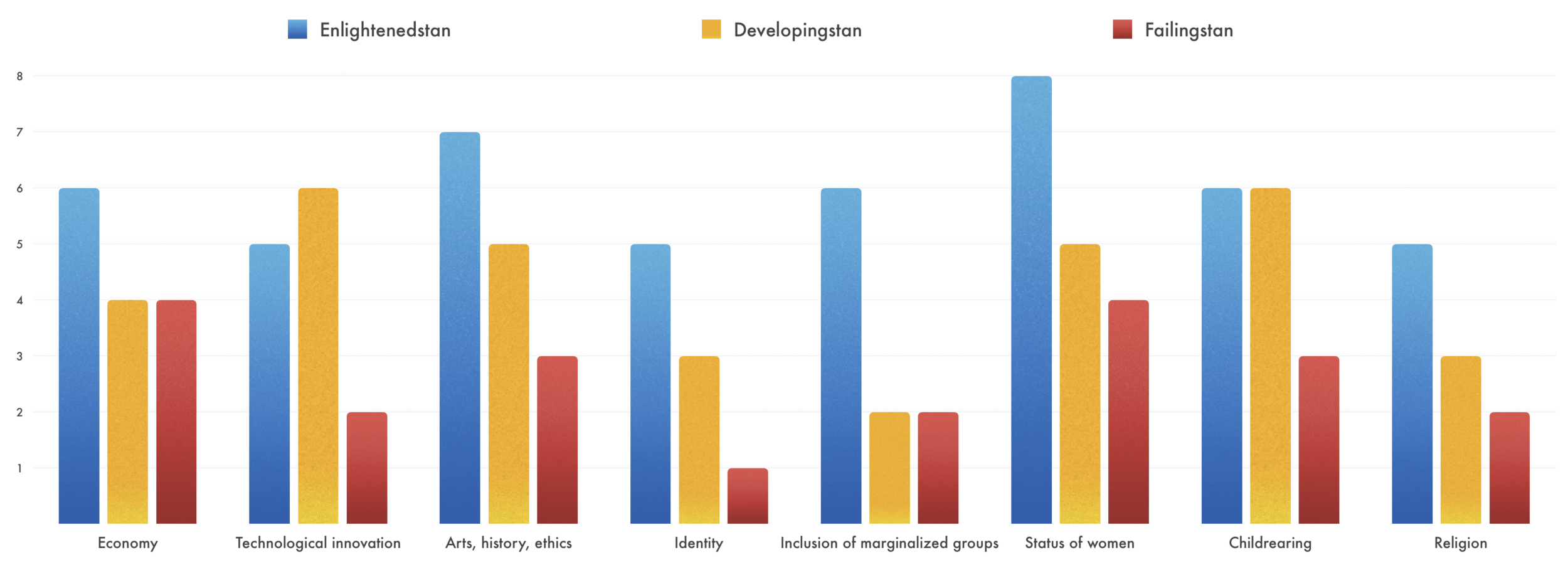 In general, more developed countries rank higher in the eight dimensions of resilience, but not always. For example, Developingstan ranks higher on technological innovation than Enlightenedstan.