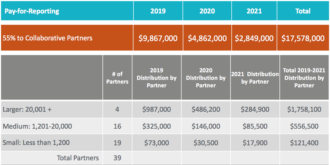 Pay-for-Reporting_Distribution by Partner.png