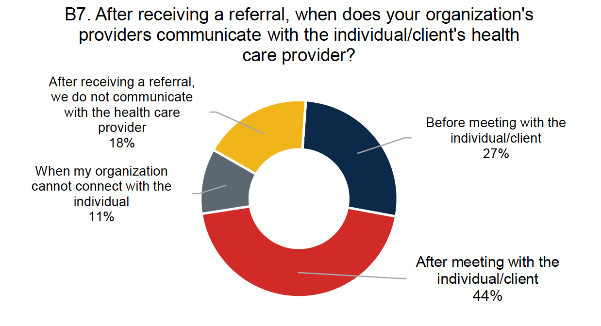 After receiving a referral, when does your organization's providers communicate with the individual.clinet's health care provider?.png