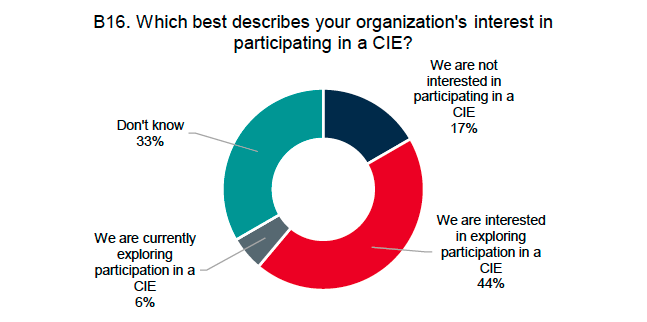 Which best describes your organization's interest in participating in a CIE?.png