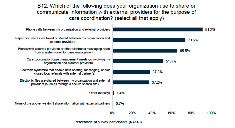 Which of the following does your organization use to share or communicate information with external providers for the purpose of care coordination?.png