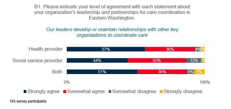 Our leaders develop or maintain relationships with other key organizations to coordinate care.png