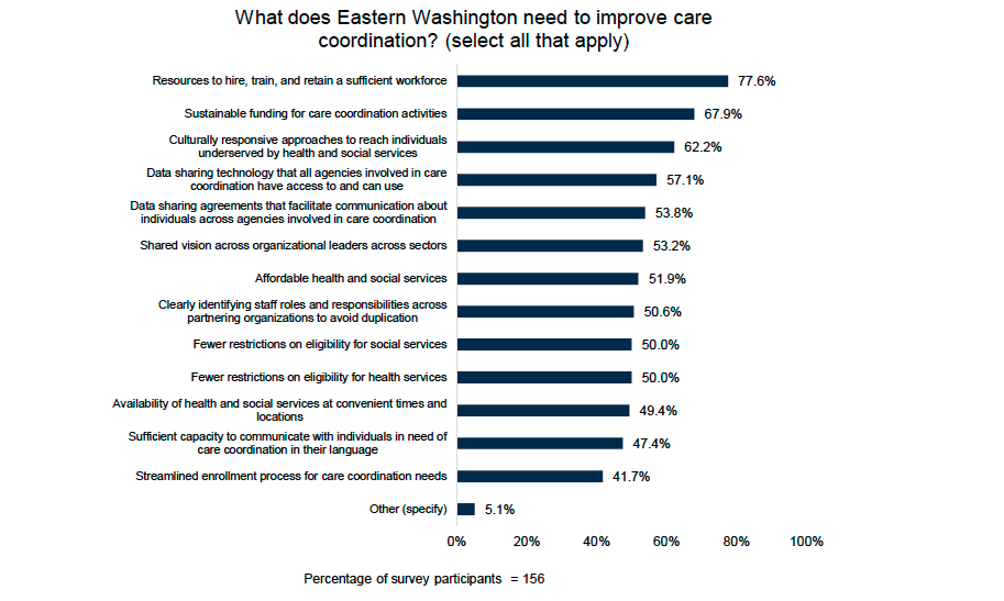 What does Eastern Washington need to improve care coordination?.png