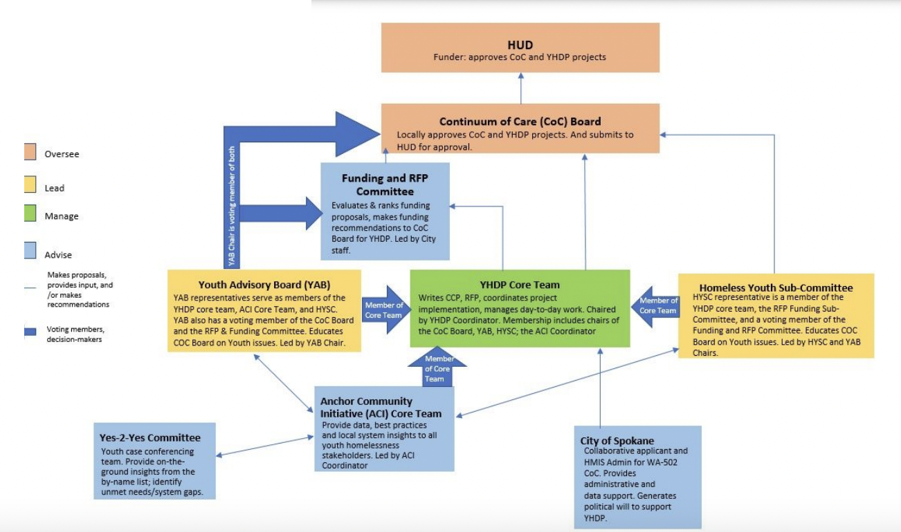The Spokane City/County. Regional YHDP Governance chart is found on page 15 of the  CCP for Spokane .