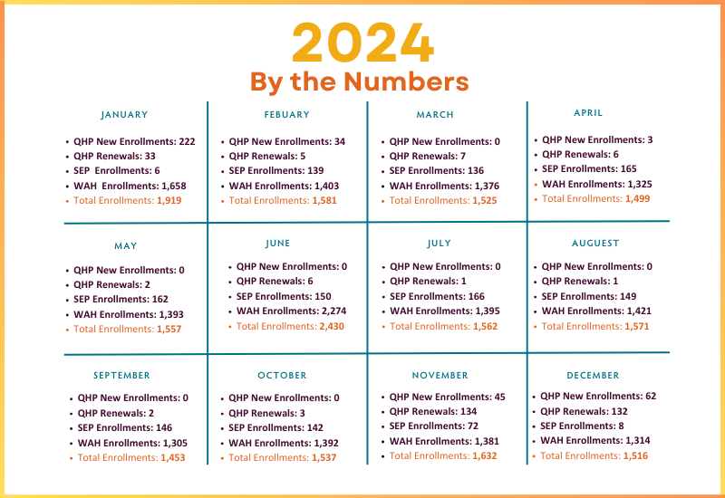  2024 was an incredible year, enrolling nearly  20,000 people  and ensuring that more families and individuals gained access to the healthcare they need. Their tireless work, especially in supporting Medicaid and SEP enrollments, reflects the critical role they play in improving community health and reducing barriers to care. 