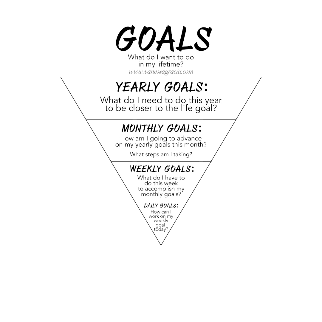 El pyramide empieza con las metas de la vida- empieza con preguntar ¿qué quiero lograr en mi vida? Luego continúa con las metas anuales - ¿Cómo puedo avanzar en las metas que he puesto para mi vida durante este aňo? Ahora, ¿cómo puedo empezar éste mes a asegurar que mis metas anuales se cumplirán? ¿Cuál es el paso que puedo tomar en mi semana? y por último: ¿que voy a hacer HOY para trabajar en mis metas?