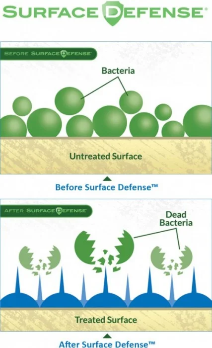 Surface Defense creates a microscopic bed of nails that work around the clock to destroy harmful fungi, mold, viruses and bacteria. It only needs to be applied bi-annually or annually depending on traffic. Click here for more information.