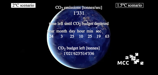 So schnell tickt die CO₂-Uhr