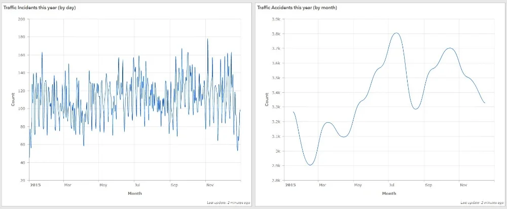 Parse dates