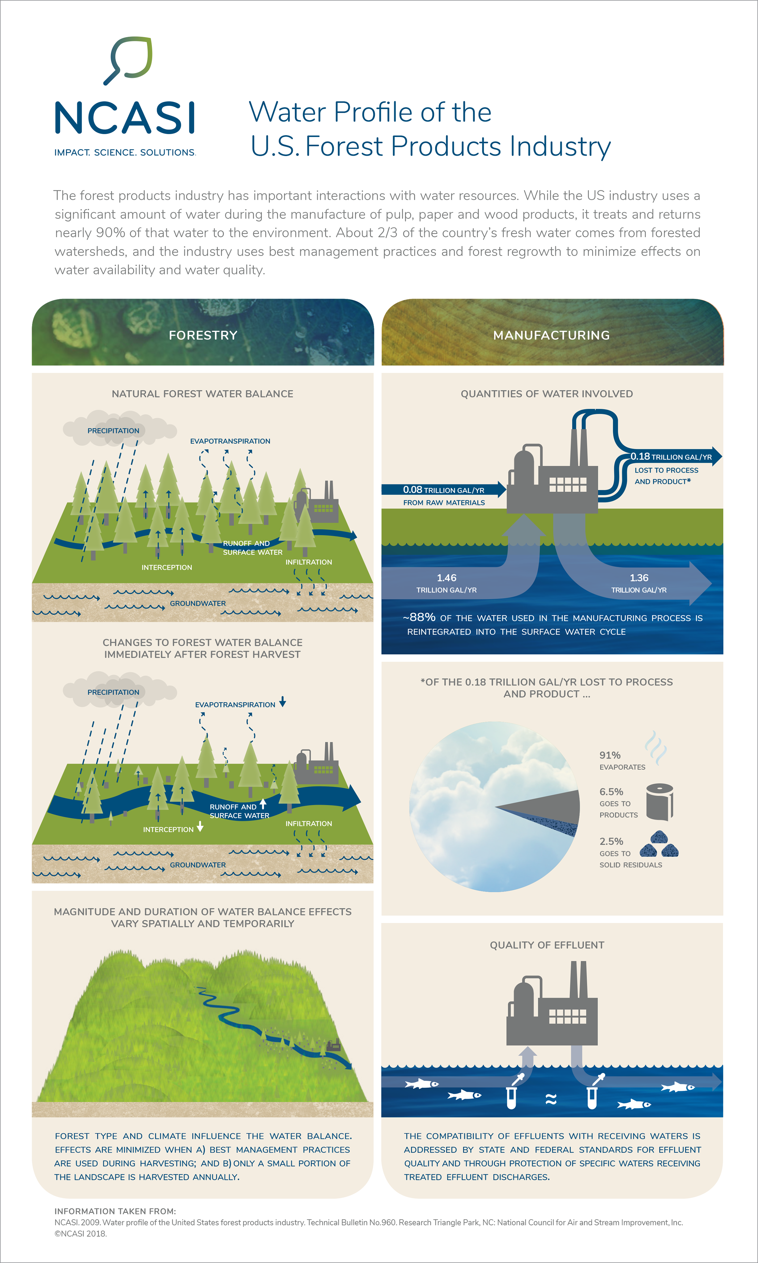 NCASI_water_US_profile_infographic_web.png