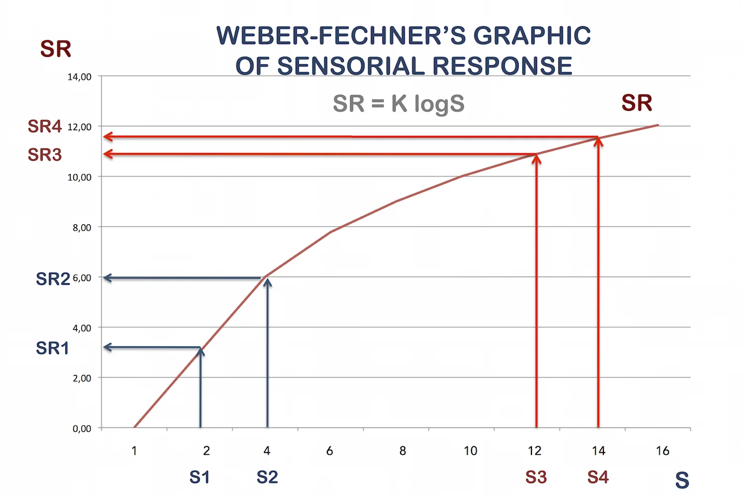 Gráfico das Respostas ao Estímulo Sensorial, de Weber-Fechner.