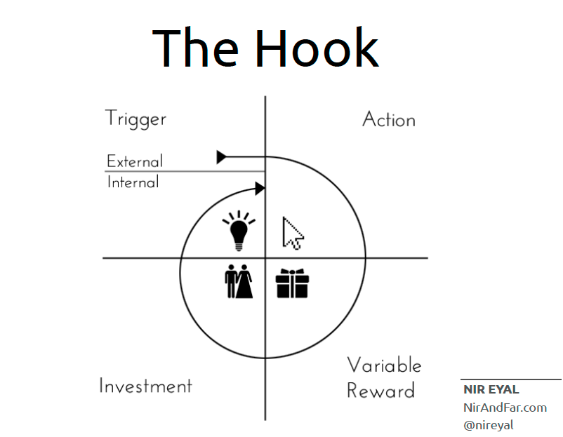 The Hook model developed by Nir Eyal. 