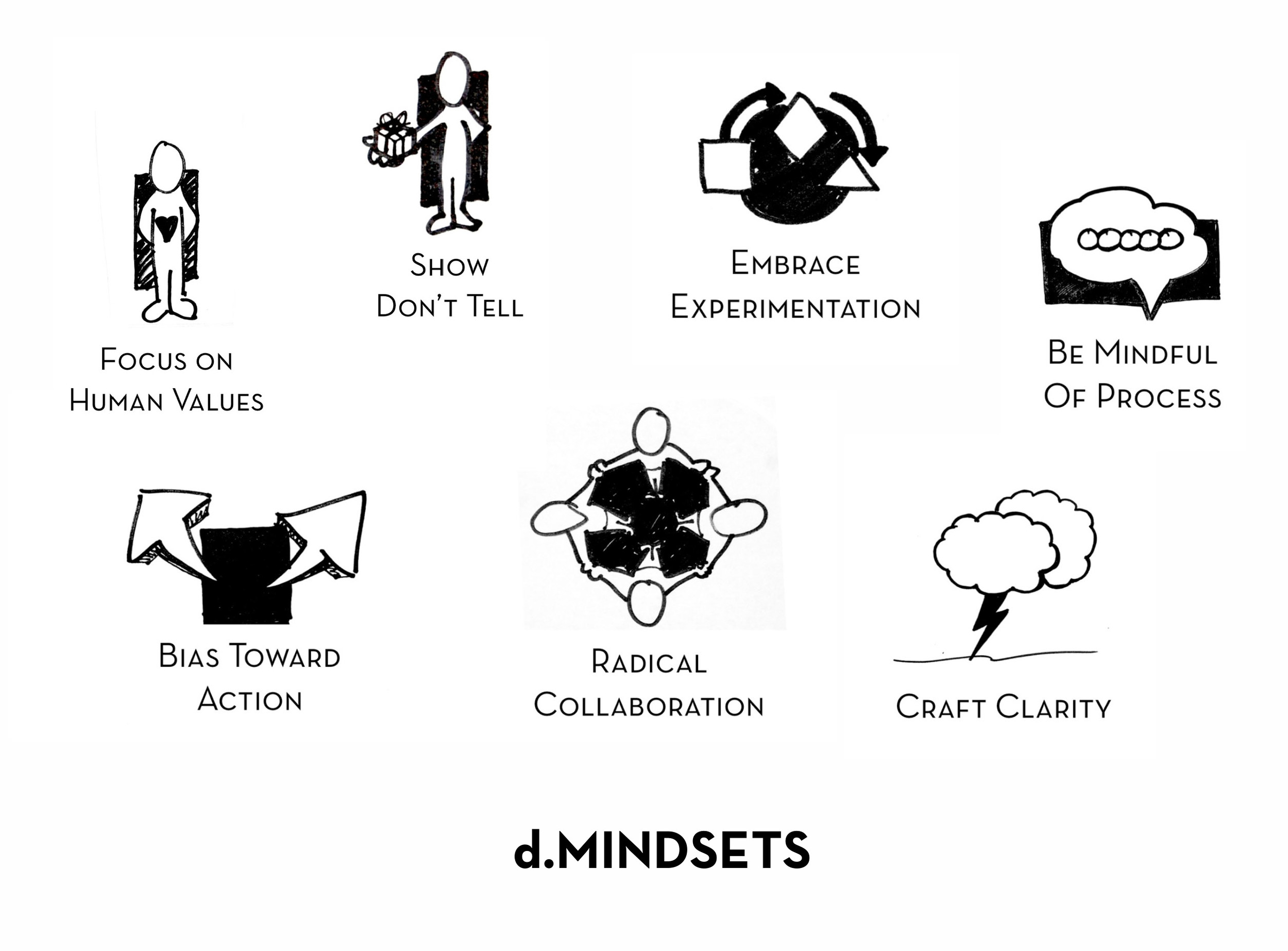 The seven mindsets associated with the design thinking process as taught at the Stanford d.school.