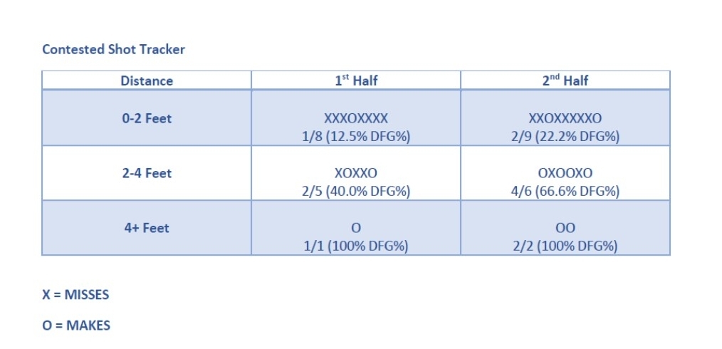 Here is an example of what I use to track contested shots during games. I will make my best judgment on the distance of the closeout and then go back and watch film to determine the accuracy. If we have mostly 0-2 feet closeouts, we find that we win most of our games. If the majority are in the 2-4 or 4+ column, we find that we typically are playing from behind.