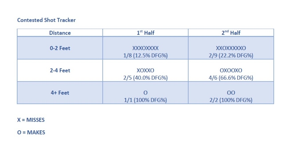 Here is an example of what I use to track contested shots during games.  I will make my best judgment on the distance of the closeout and then go back and watch film to determine the accuracy.  If we have mostly 0-2 feet closeouts, we find that we win most of our games.  If the majority are in the 2-4 or 4+ column, we find that we typically are playing from behind.