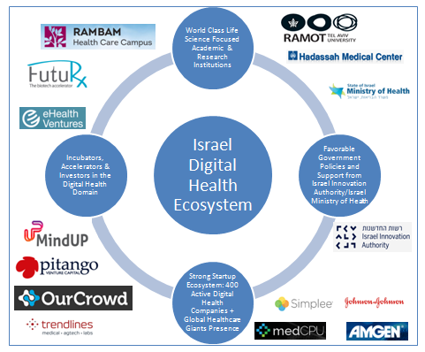 Digital Health Ecosystem in Israel - Q4 2017 — Resource Leaders