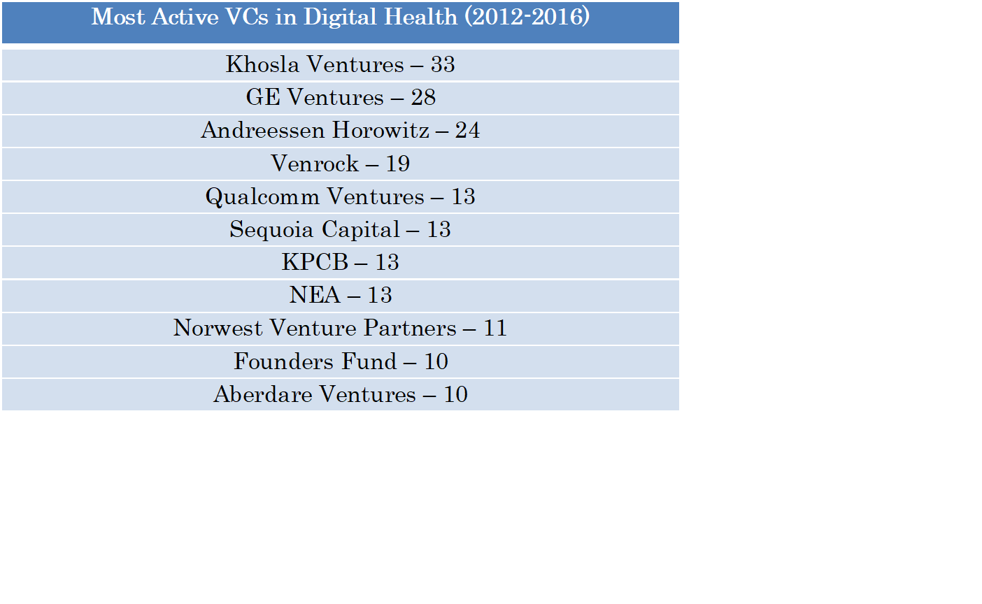 Active VCs in Digital Health