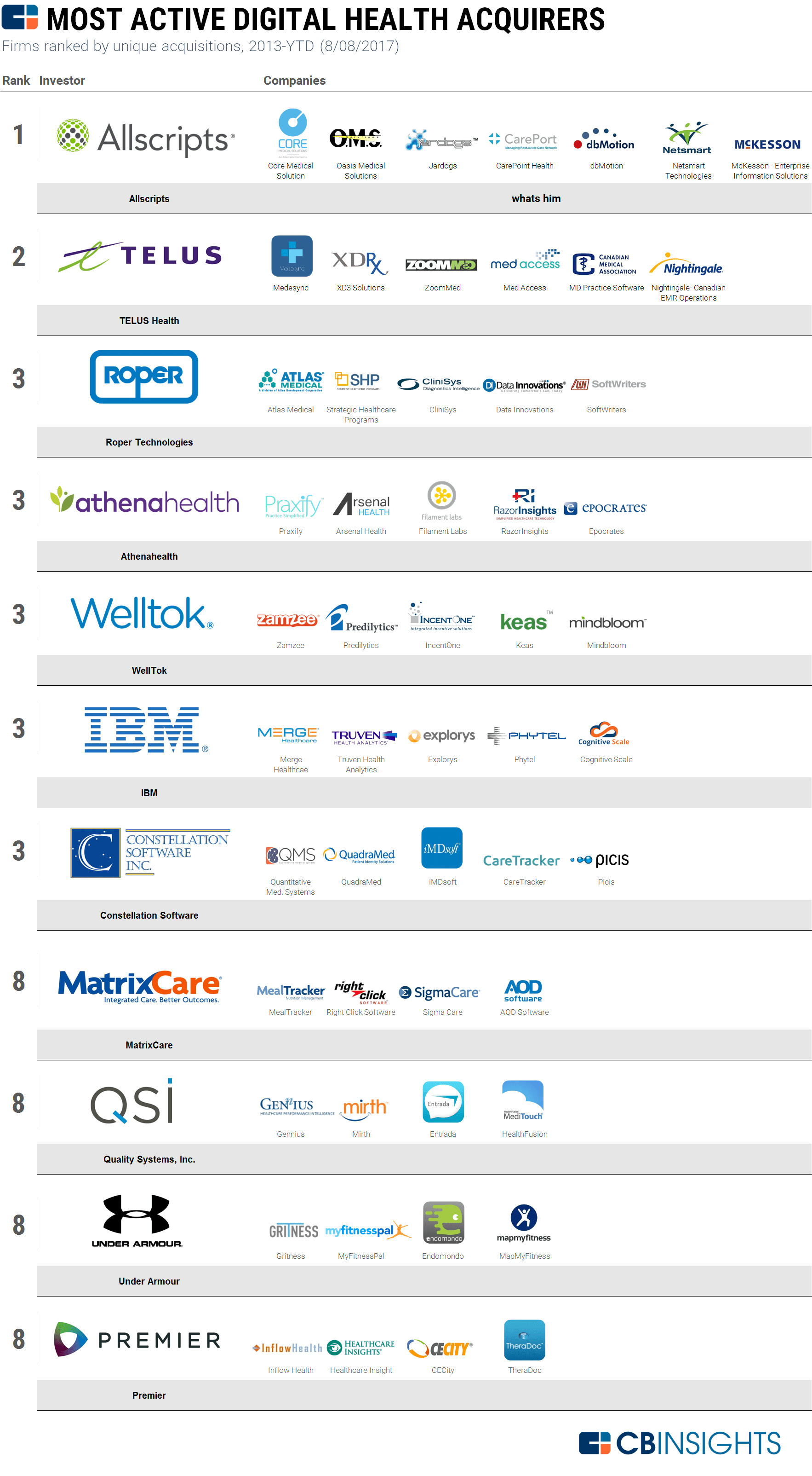 Digital Health Acquirers By CB Insights