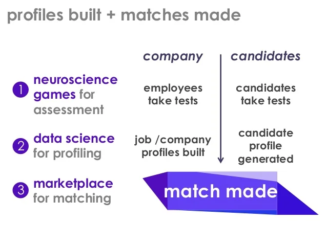 Lens on Pymetrics, Creator of Gamified AI based, Bias-Free Recruiting Solution