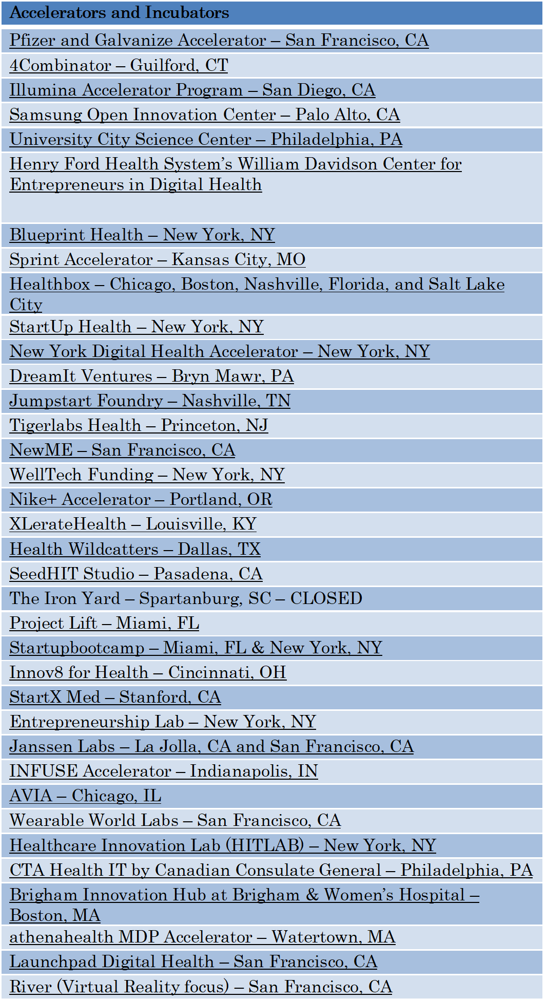 Accelerators and Incubators 1st Table.png