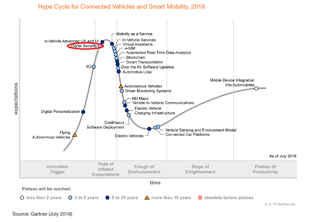 https://www.gartner.com/doc/3883166/hype-cycle-connected-vehicles-smart