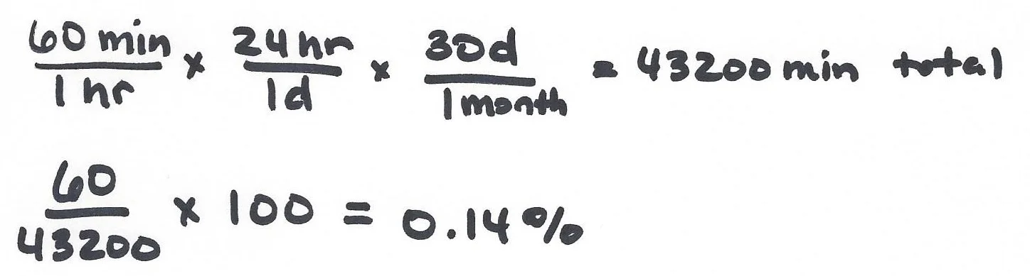 1 hour is about 0.14% of the time away in our month