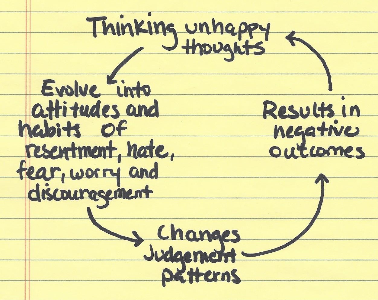 The unhappiness cycle from "The Power of Positive Thinking" written out by yours truly!