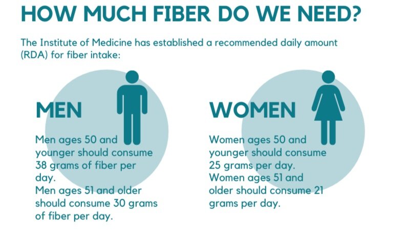 Snapshot of Fiber For Men Over 50