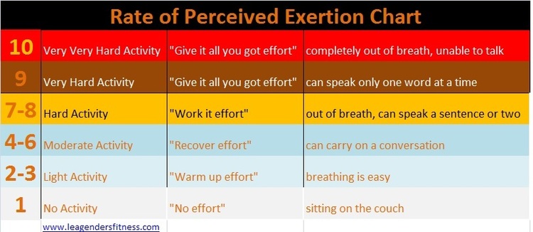 RPE is a great way to calculate effort if you don't have a heart rate monitor. Use this chart to help determine RPE.